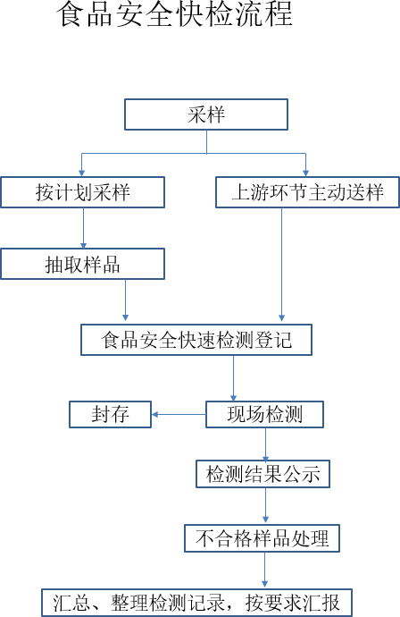 食品安全快速檢測